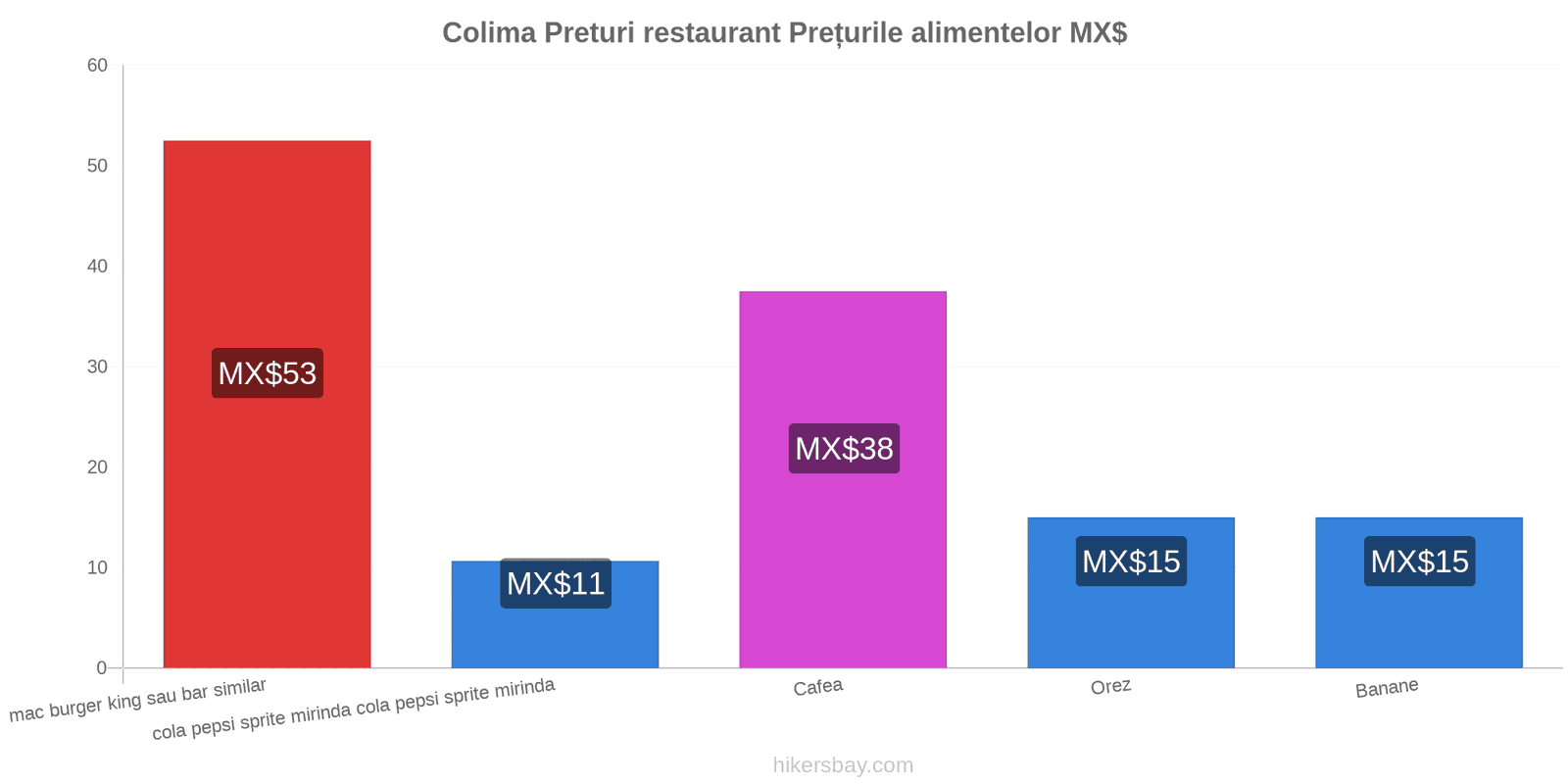 Colima schimbări de prețuri hikersbay.com