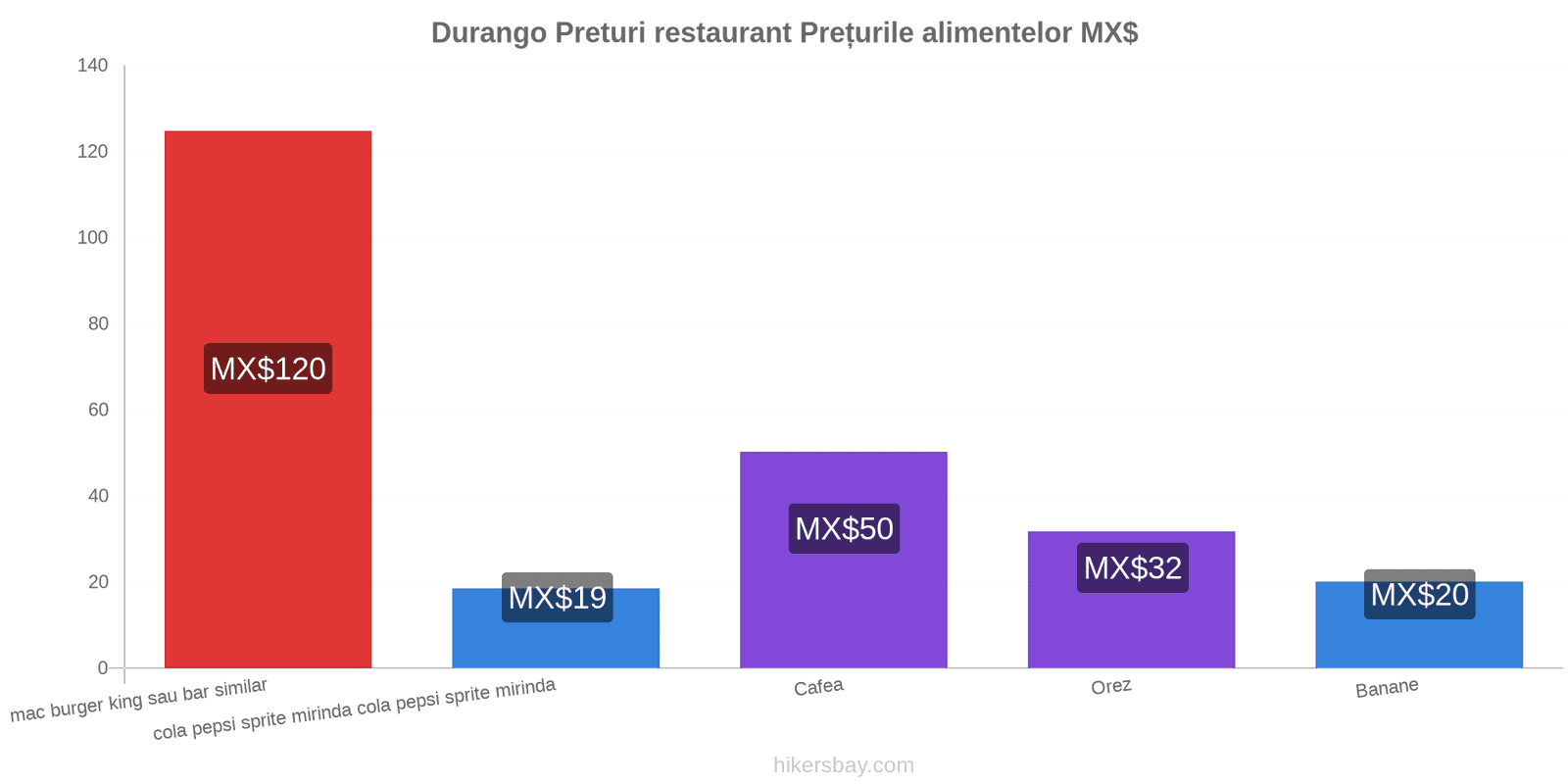 Durango schimbări de prețuri hikersbay.com