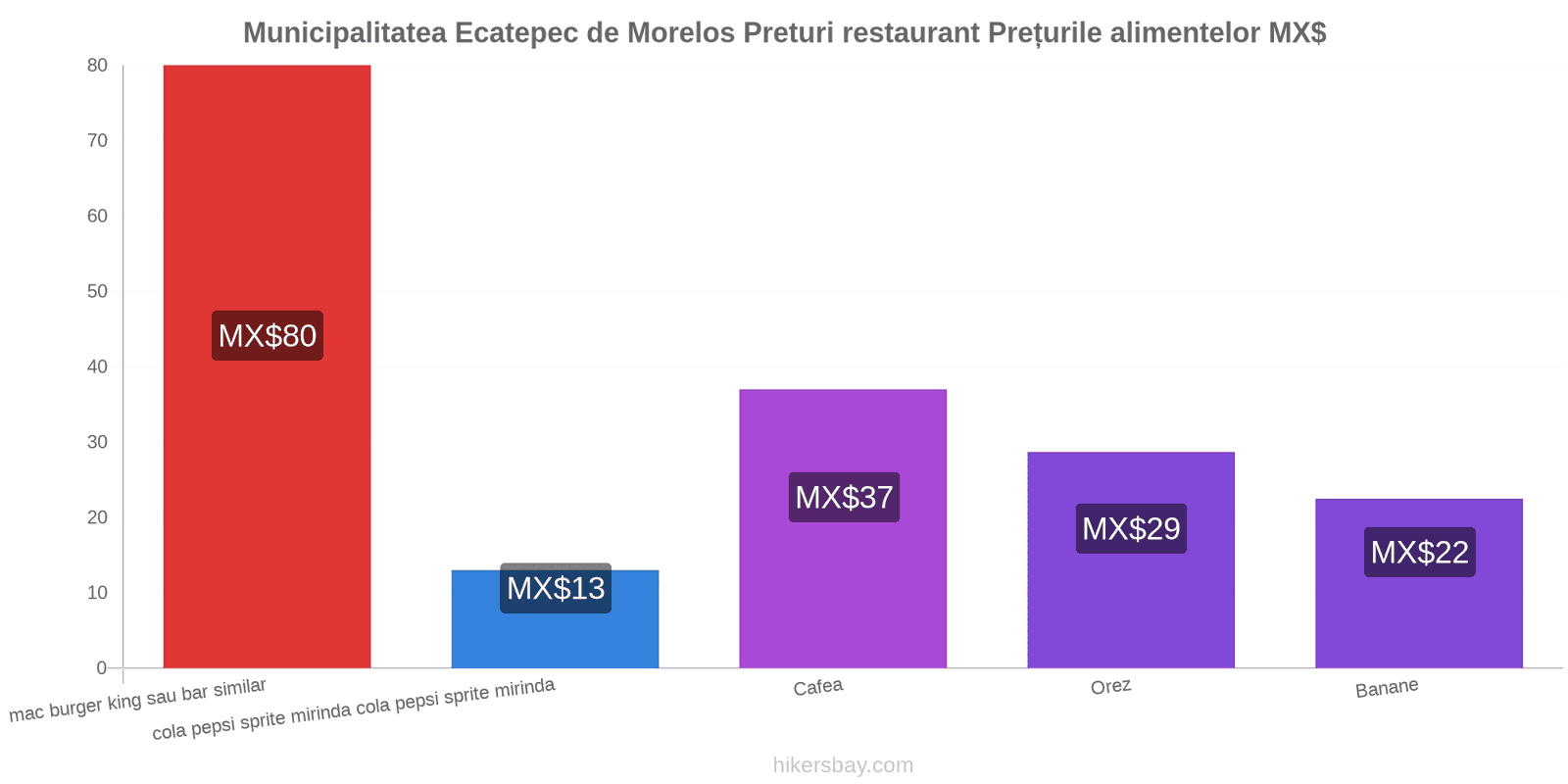 Municipalitatea Ecatepec de Morelos schimbări de prețuri hikersbay.com