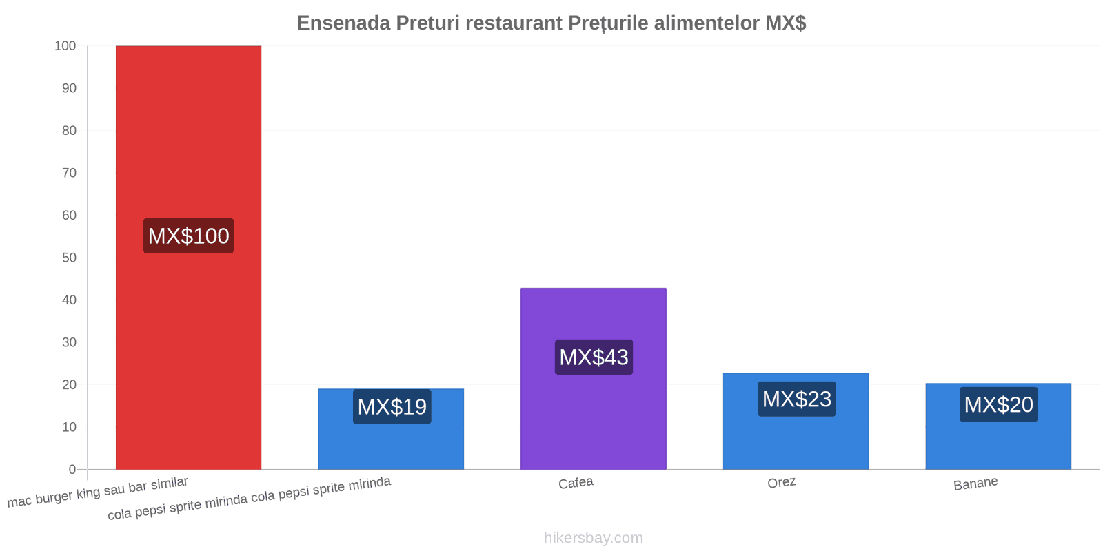 Ensenada schimbări de prețuri hikersbay.com