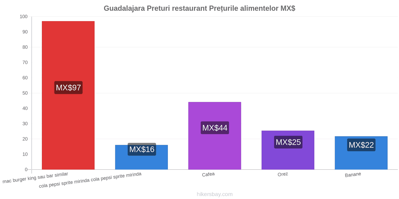 Guadalajara schimbări de prețuri hikersbay.com