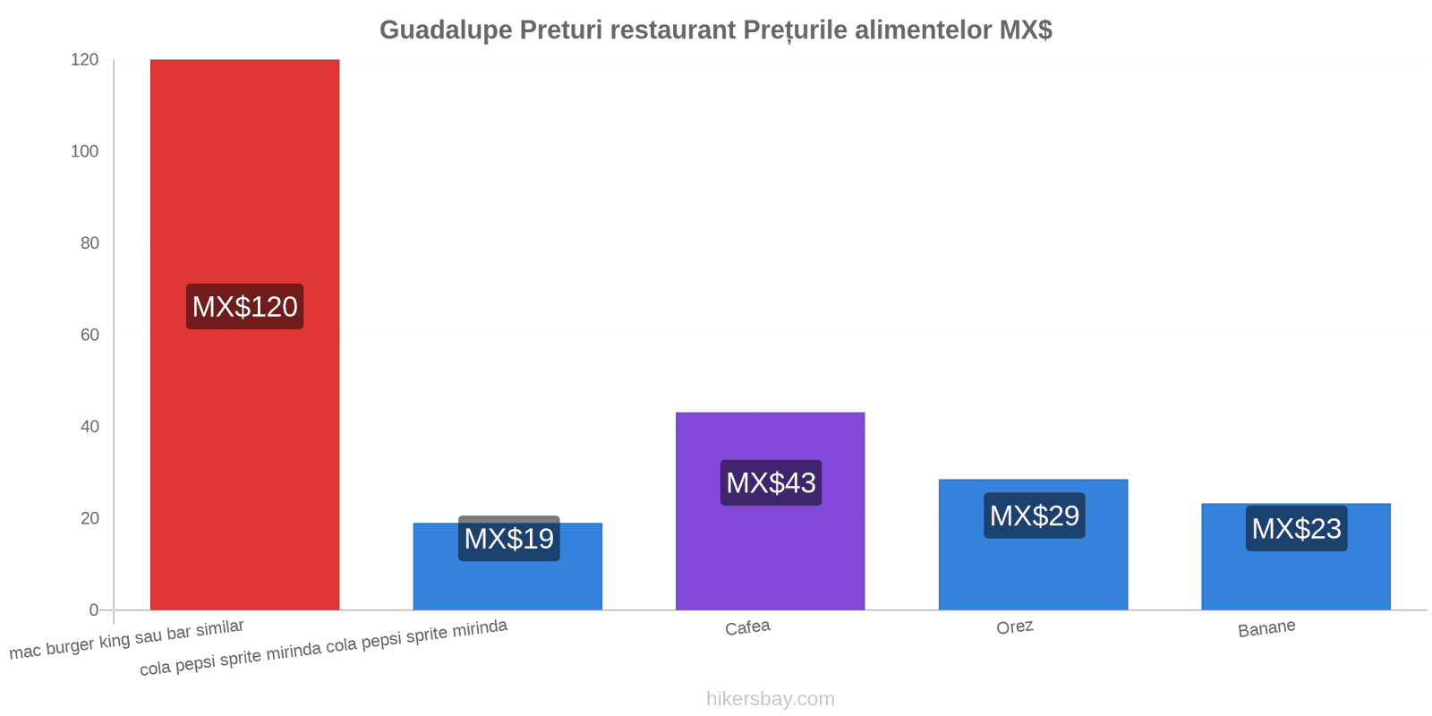 Guadalupe schimbări de prețuri hikersbay.com