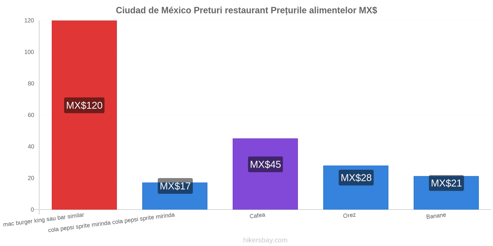 Ciudad de México schimbări de prețuri hikersbay.com