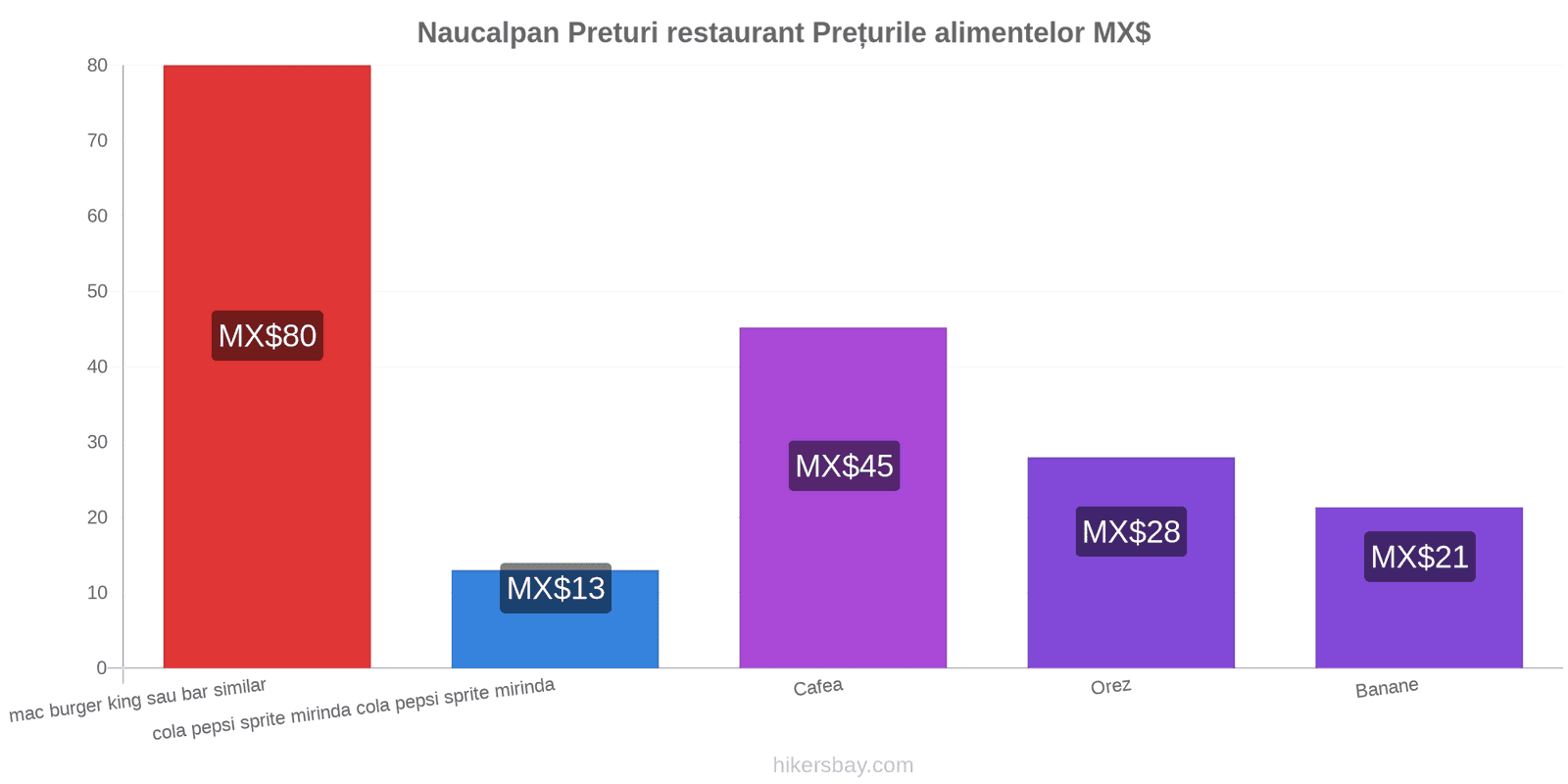 Naucalpan schimbări de prețuri hikersbay.com