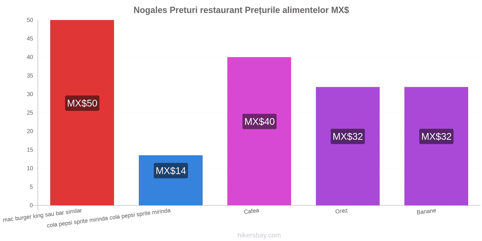 Nogales schimbări de prețuri hikersbay.com