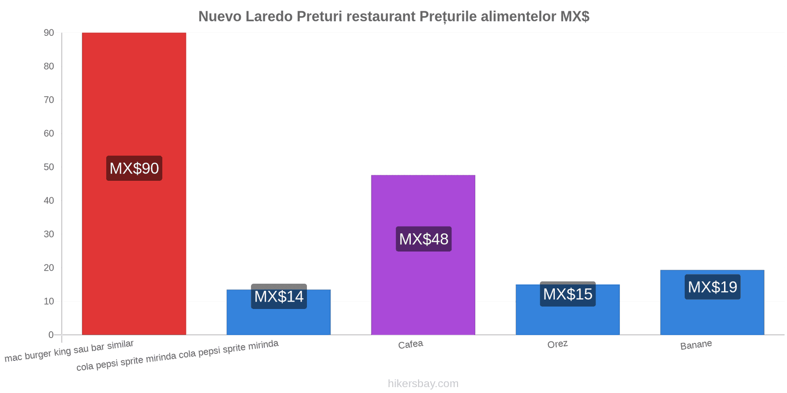 Nuevo Laredo schimbări de prețuri hikersbay.com