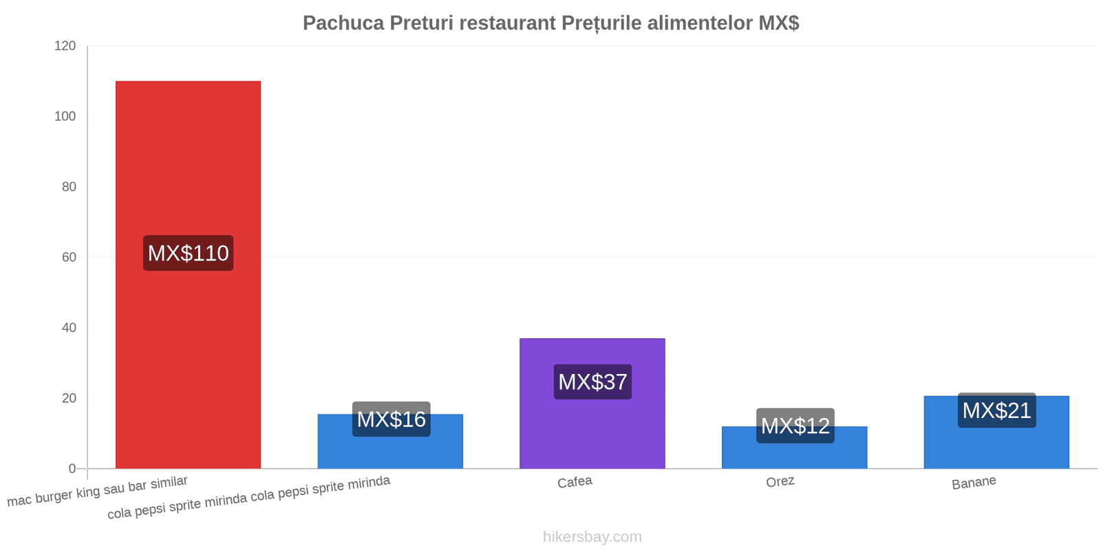 Pachuca schimbări de prețuri hikersbay.com