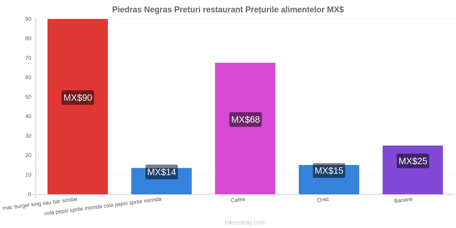 Piedras Negras schimbări de prețuri hikersbay.com