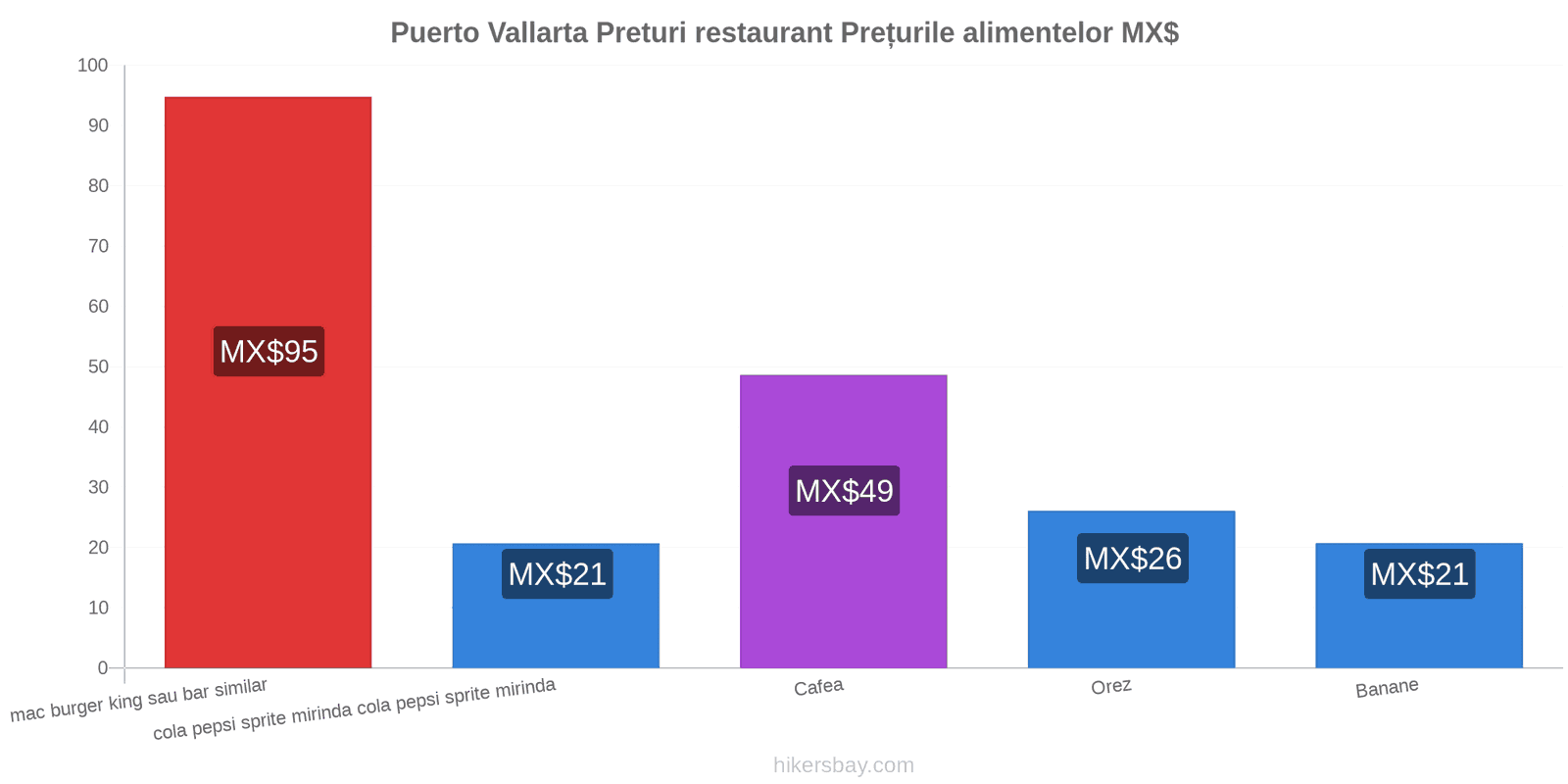 Puerto Vallarta schimbări de prețuri hikersbay.com