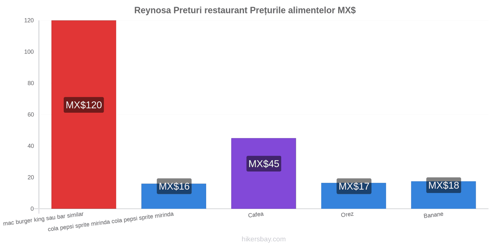 Reynosa schimbări de prețuri hikersbay.com