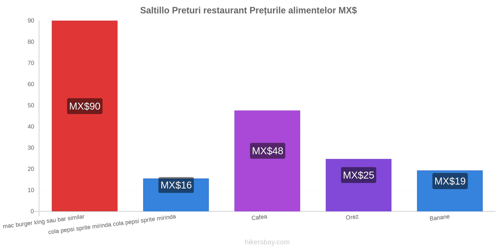 Saltillo schimbări de prețuri hikersbay.com