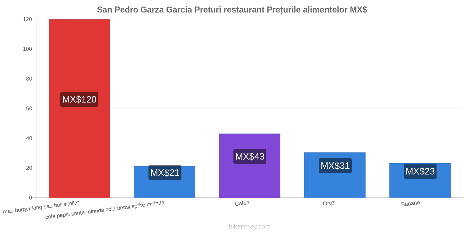 San Pedro Garza Garcia schimbări de prețuri hikersbay.com