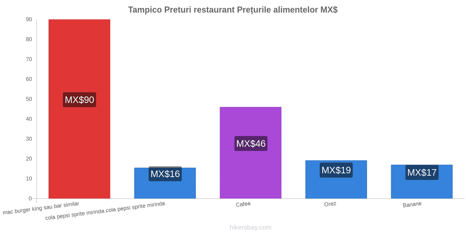 Tampico schimbări de prețuri hikersbay.com