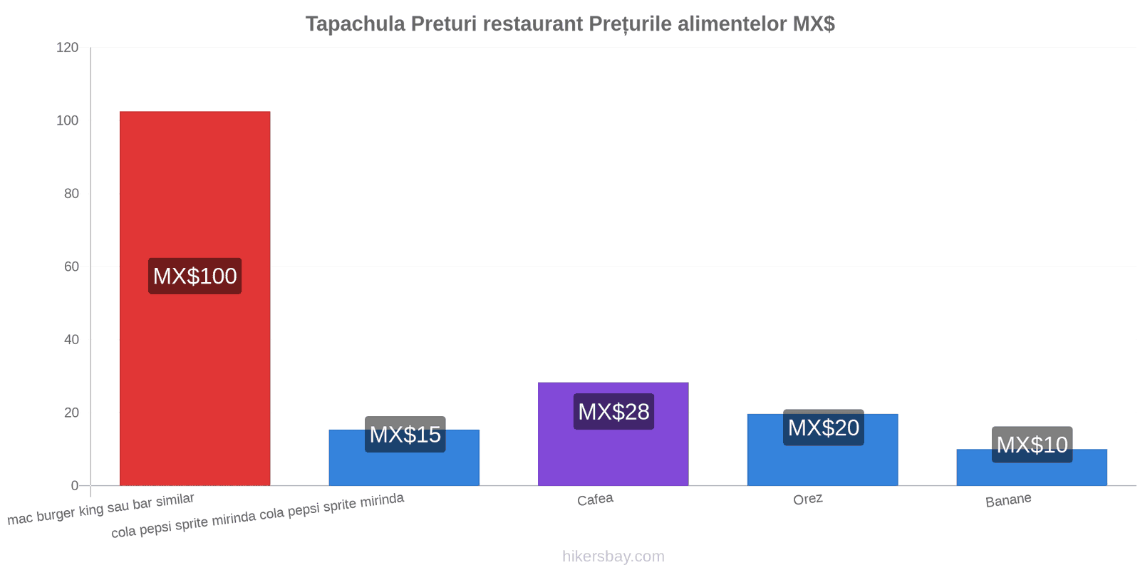 Tapachula schimbări de prețuri hikersbay.com