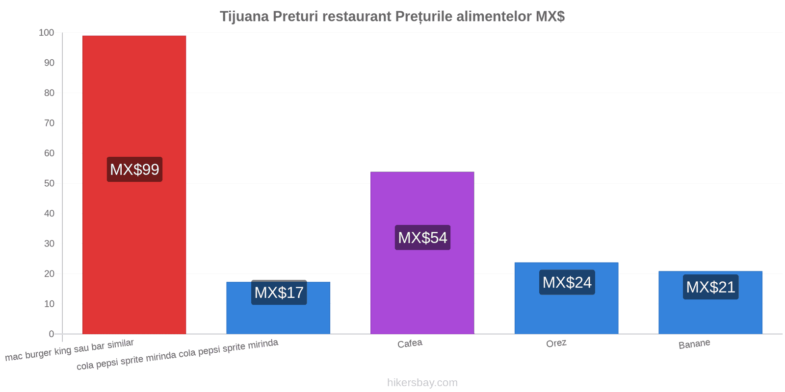 Tijuana schimbări de prețuri hikersbay.com