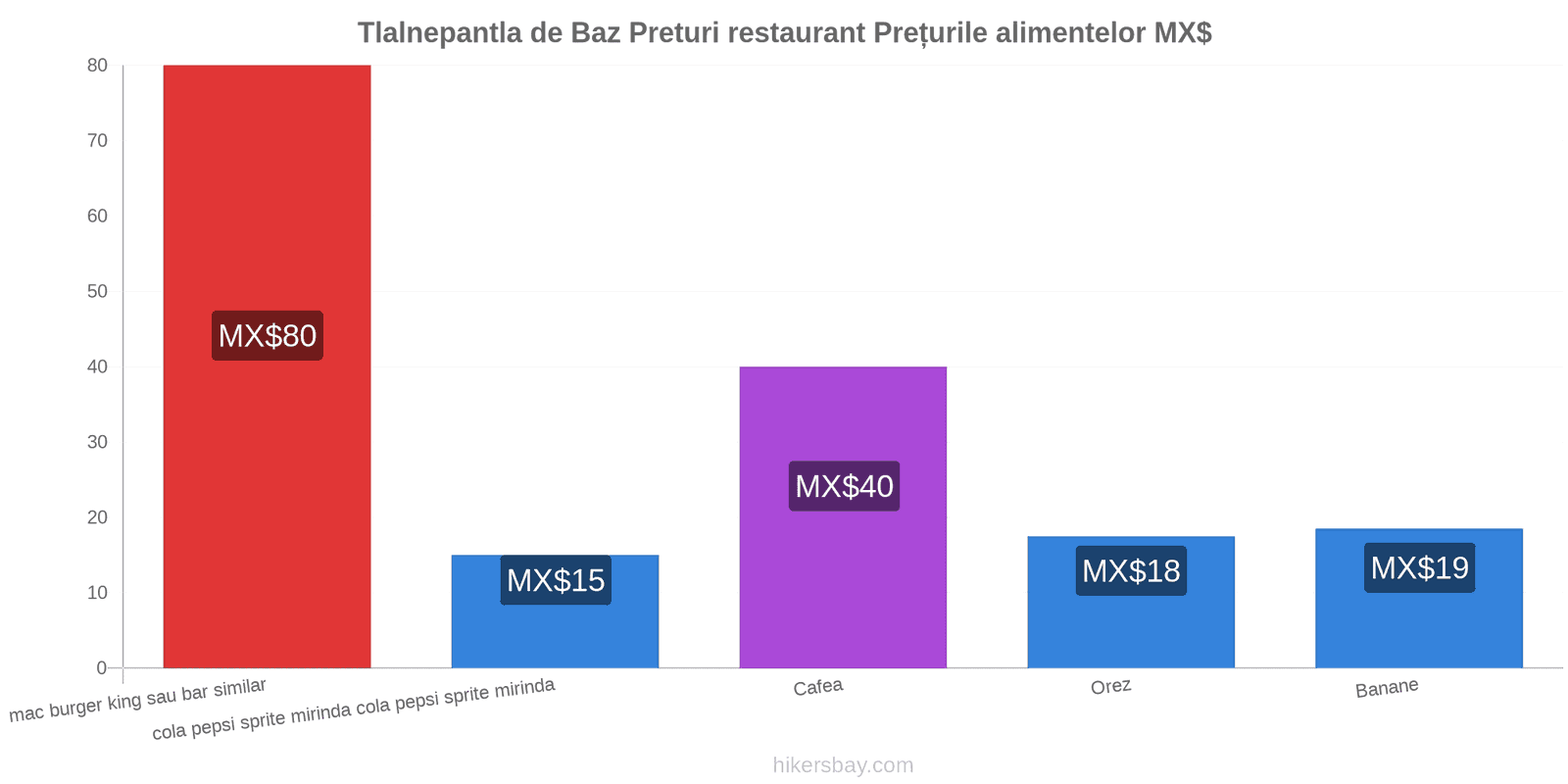 Tlalnepantla de Baz schimbări de prețuri hikersbay.com