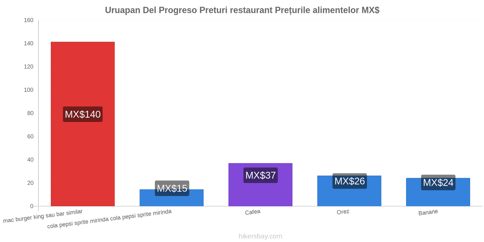 Uruapan Del Progreso schimbări de prețuri hikersbay.com