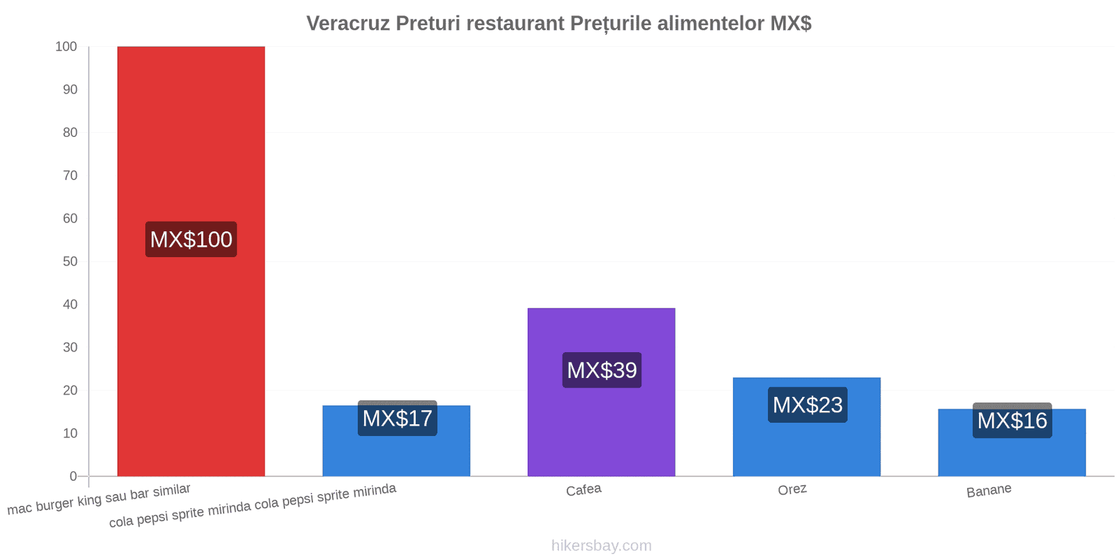 Veracruz schimbări de prețuri hikersbay.com