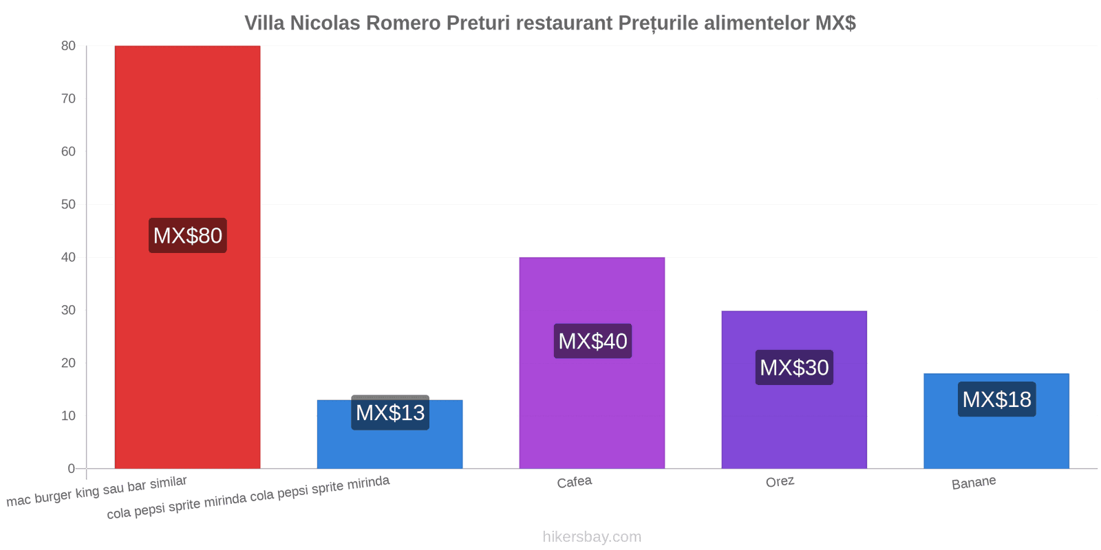 Villa Nicolas Romero schimbări de prețuri hikersbay.com