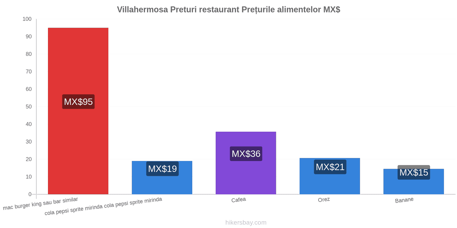 Villahermosa schimbări de prețuri hikersbay.com