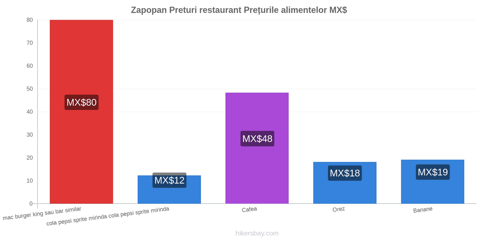 Zapopan schimbări de prețuri hikersbay.com