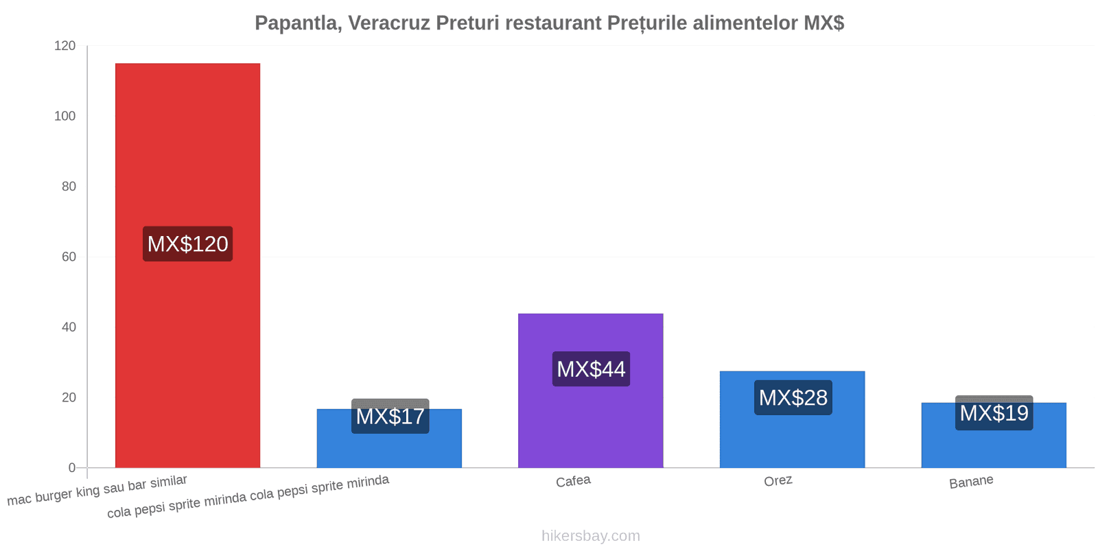 Papantla, Veracruz schimbări de prețuri hikersbay.com