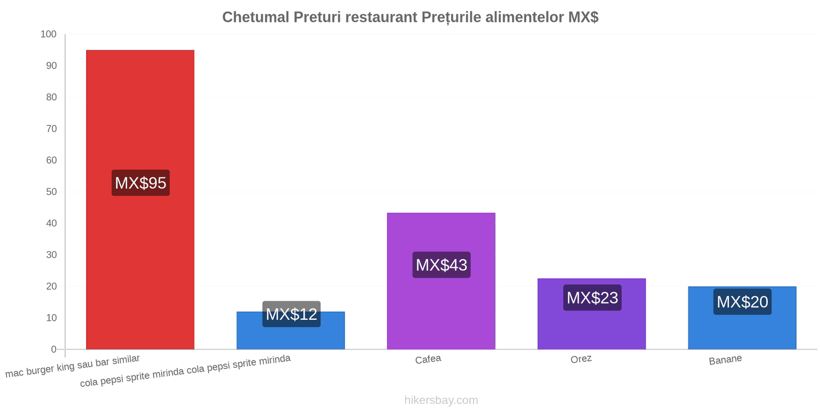 Chetumal schimbări de prețuri hikersbay.com