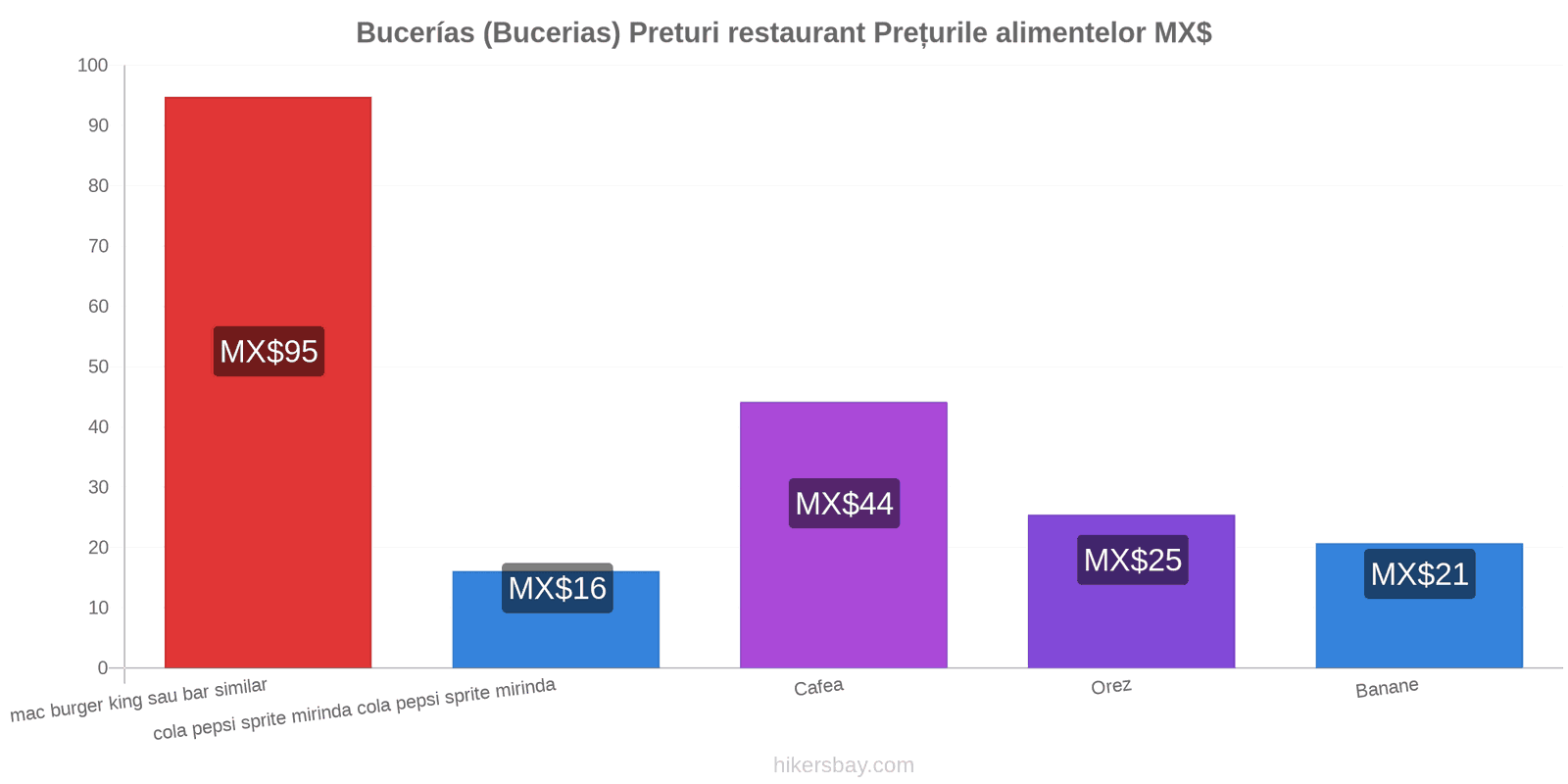 Bucerías (Bucerias) schimbări de prețuri hikersbay.com