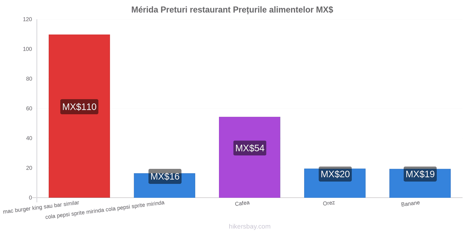 Mérida schimbări de prețuri hikersbay.com