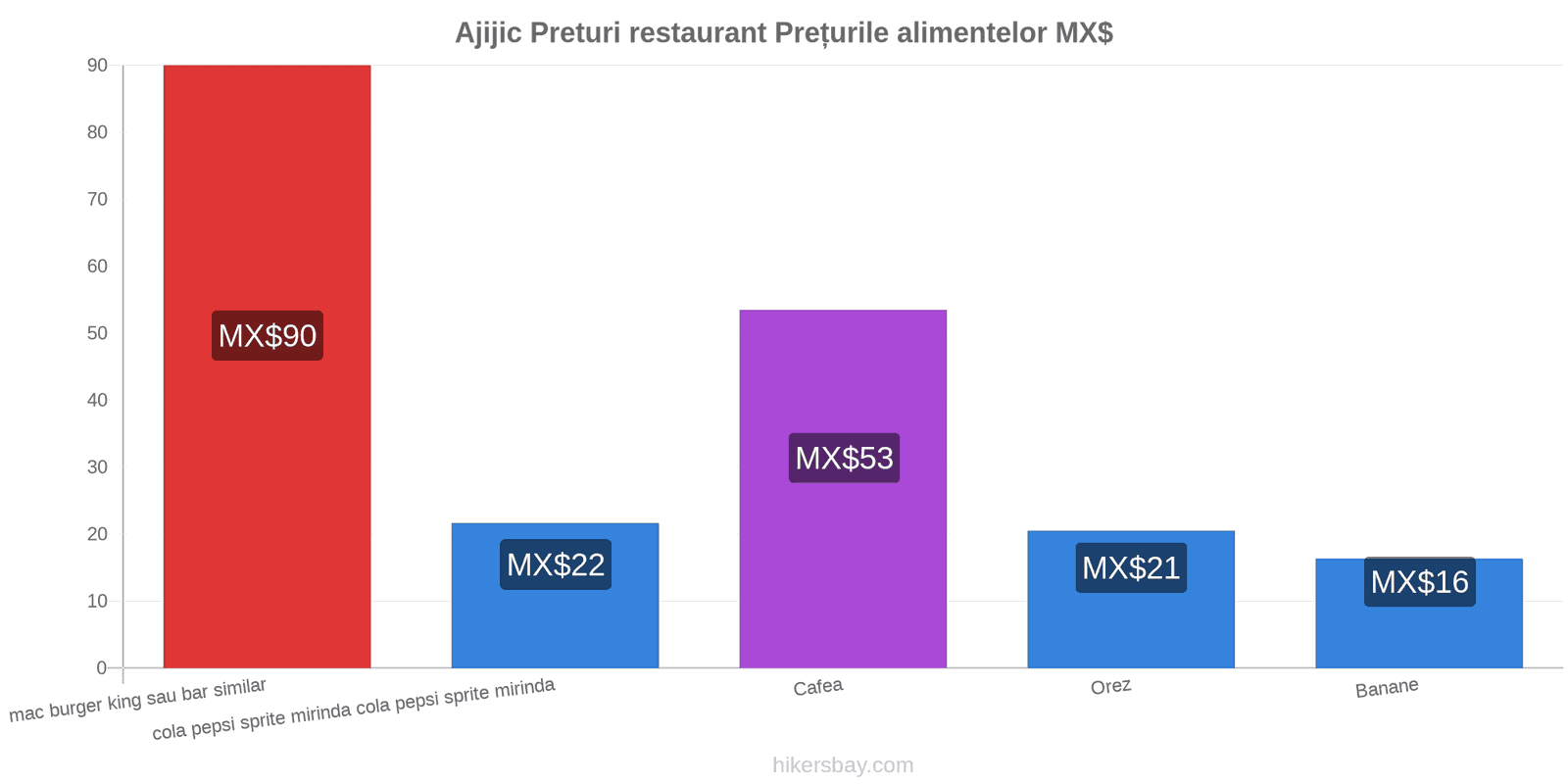 Ajijic schimbări de prețuri hikersbay.com