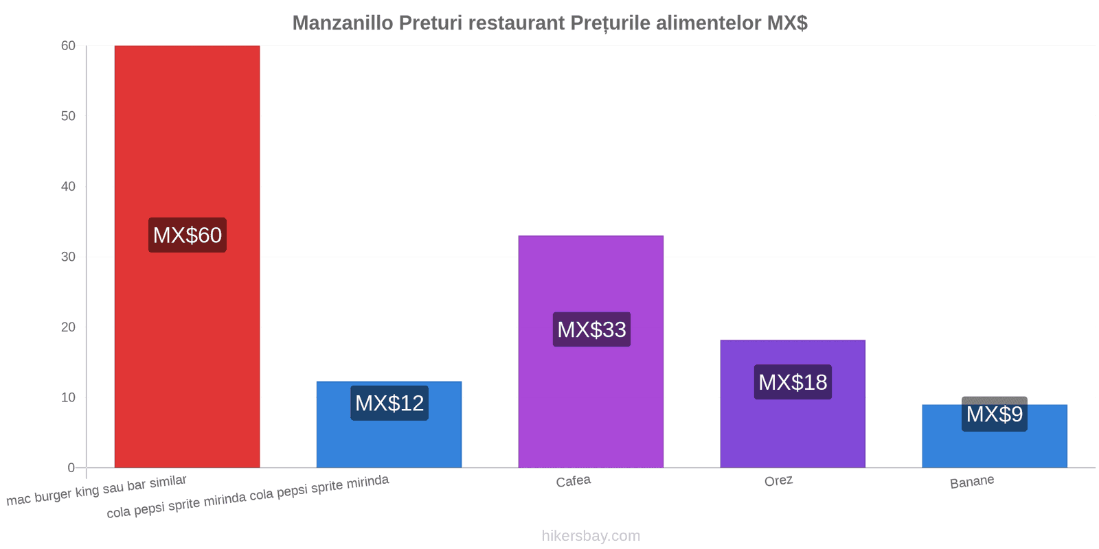 Manzanillo schimbări de prețuri hikersbay.com