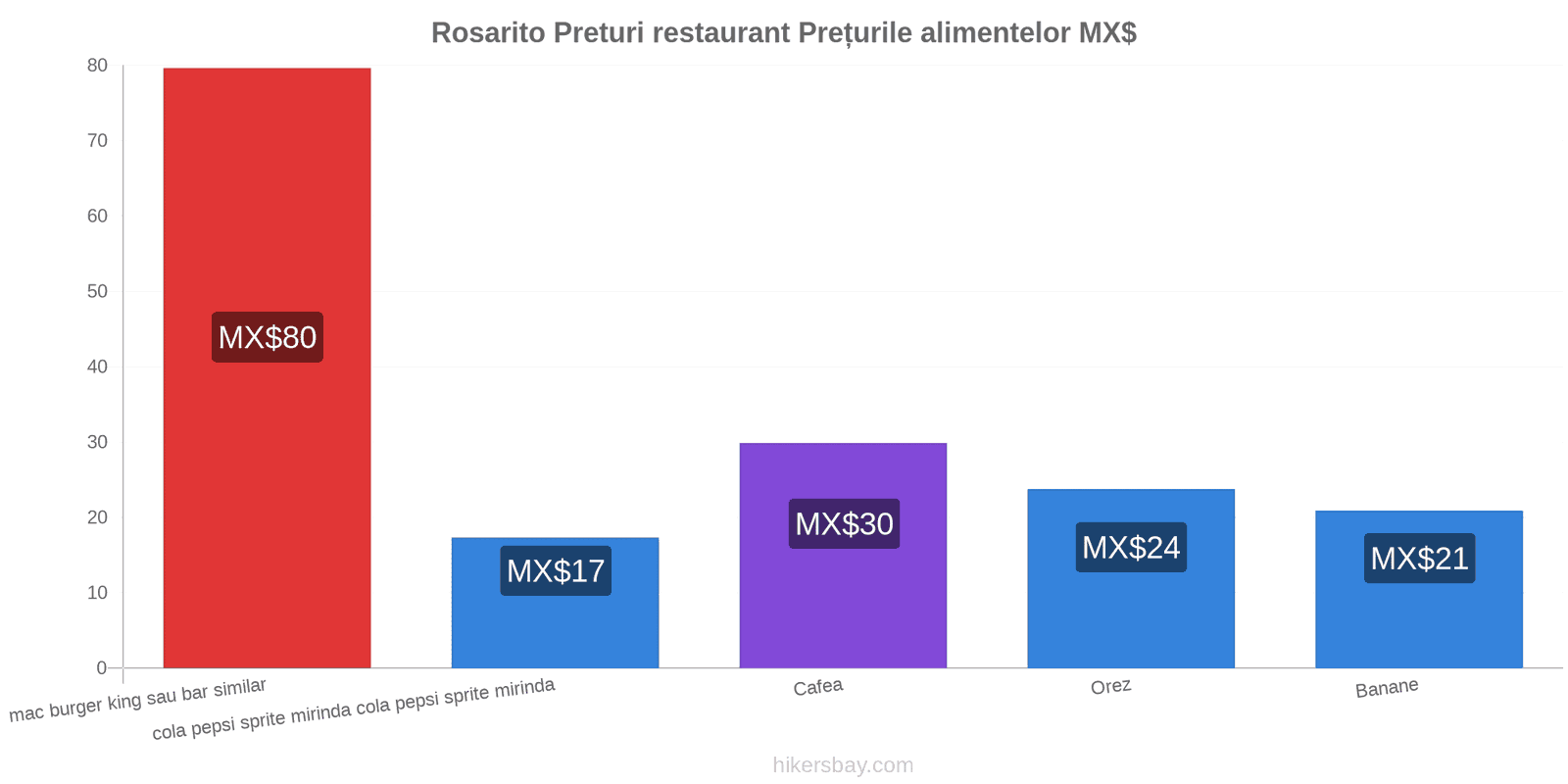 Rosarito schimbări de prețuri hikersbay.com