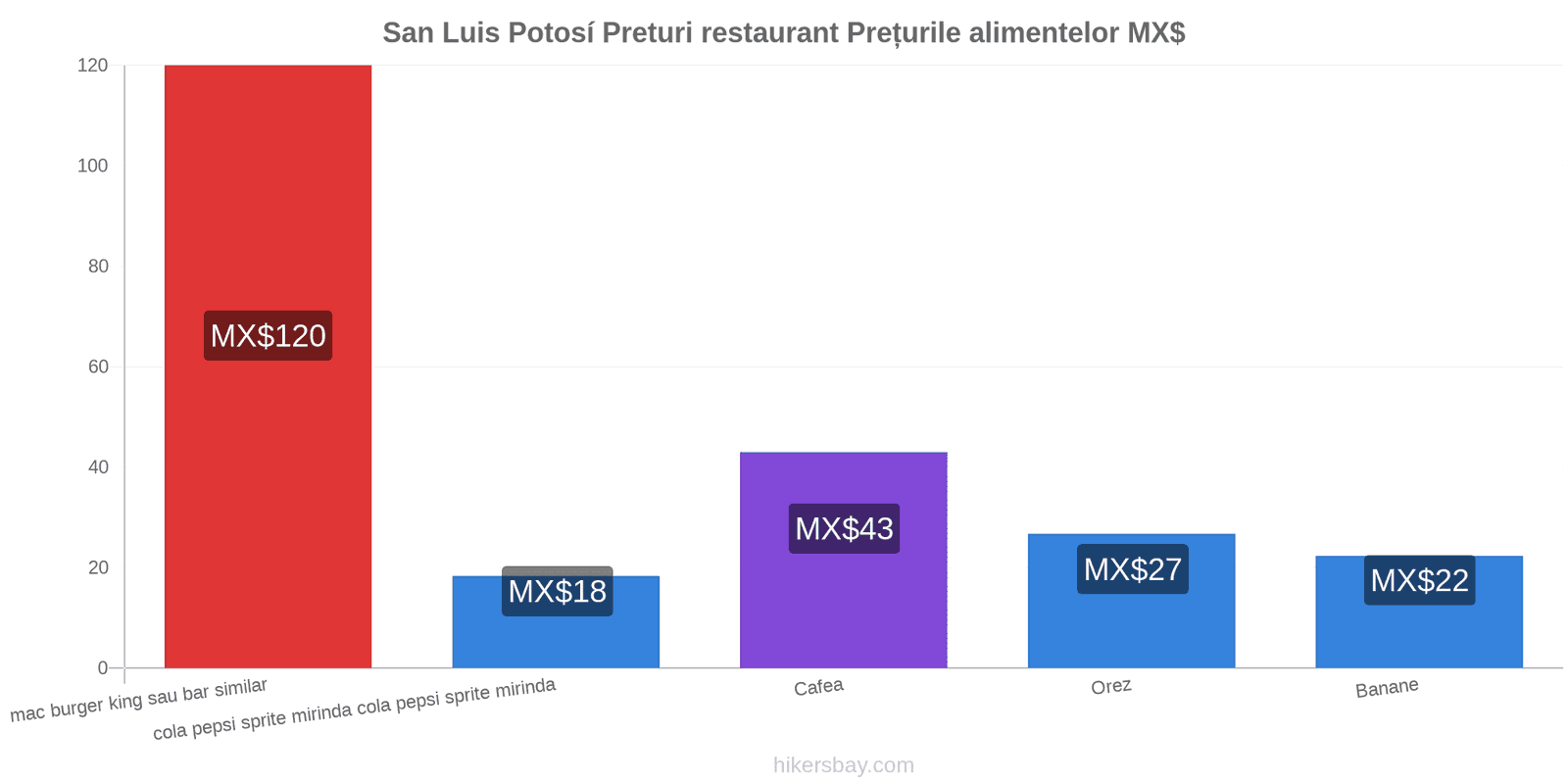 San Luis Potosí schimbări de prețuri hikersbay.com