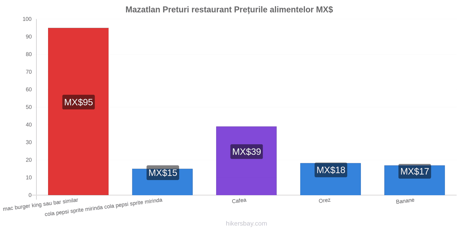 Mazatlan schimbări de prețuri hikersbay.com