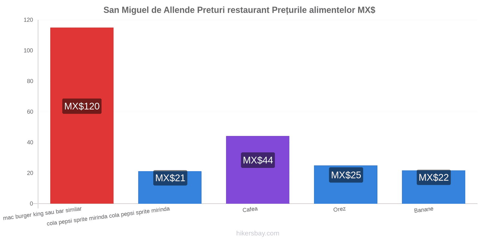 San Miguel de Allende schimbări de prețuri hikersbay.com