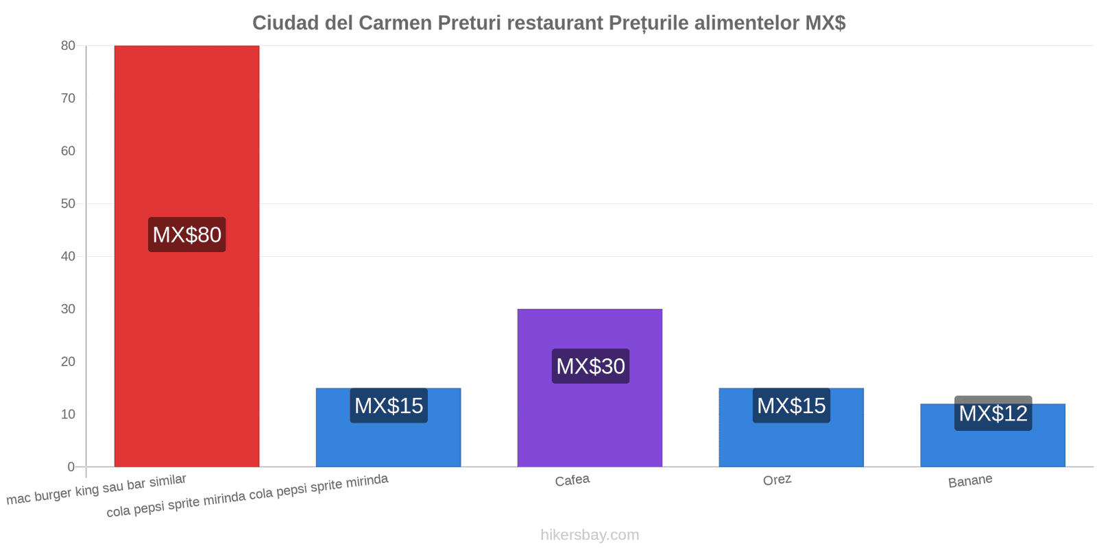 Ciudad del Carmen schimbări de prețuri hikersbay.com