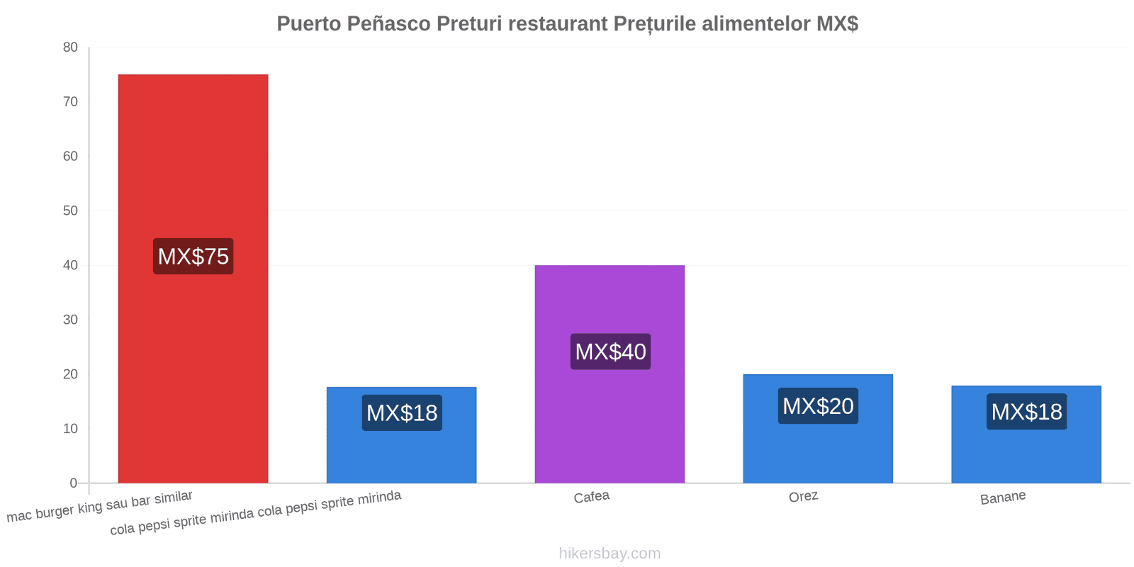 Puerto Peñasco schimbări de prețuri hikersbay.com