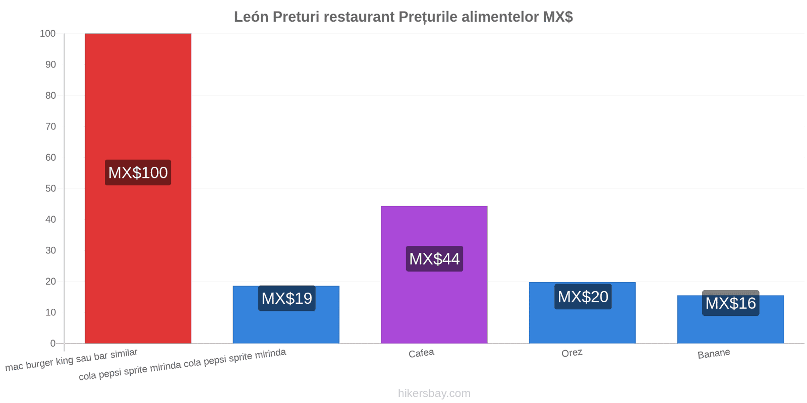 León schimbări de prețuri hikersbay.com