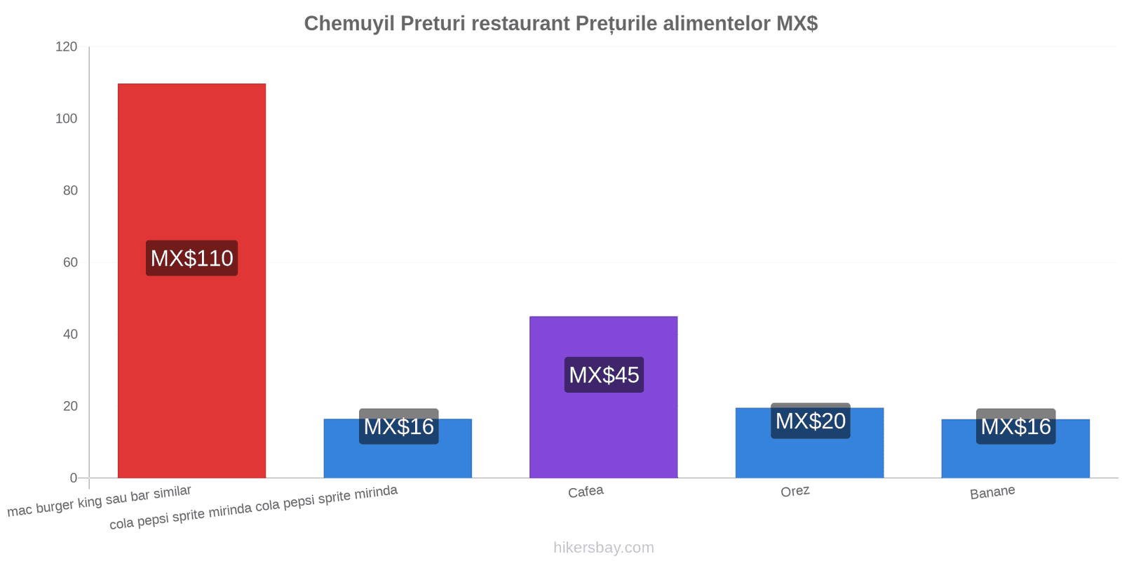 Chemuyil schimbări de prețuri hikersbay.com