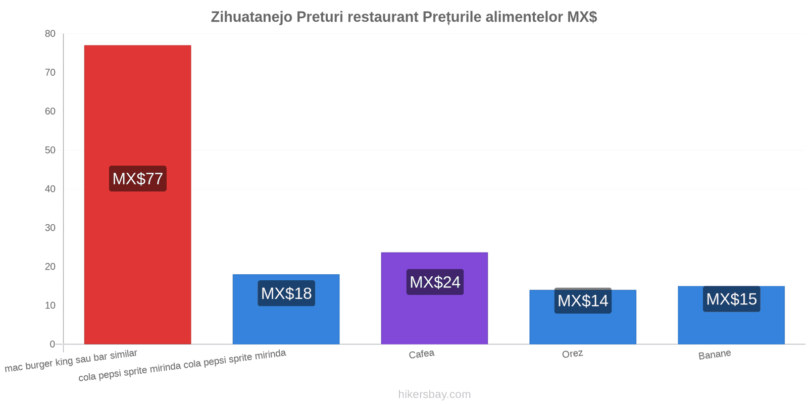 Zihuatanejo schimbări de prețuri hikersbay.com