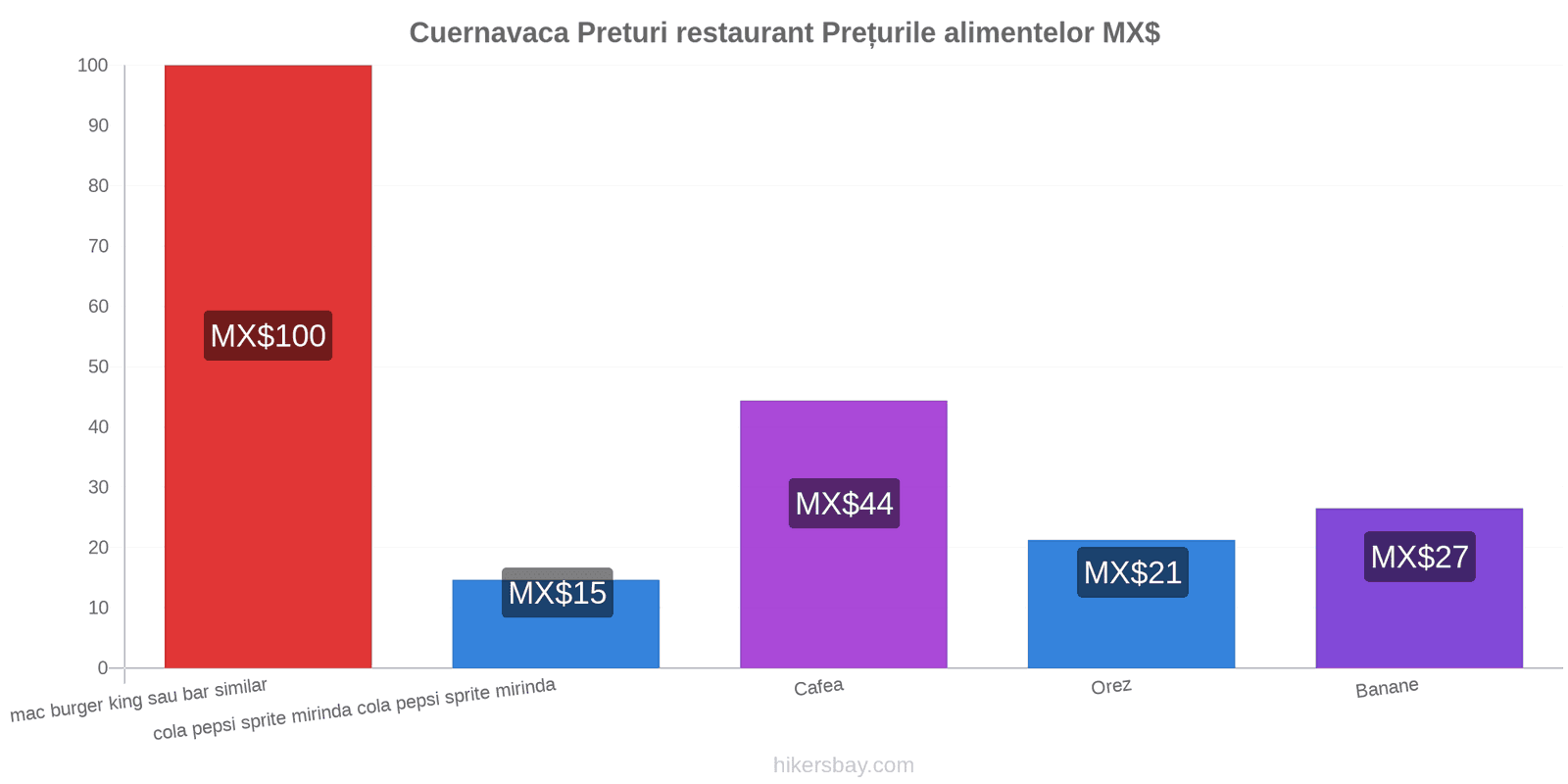 Cuernavaca schimbări de prețuri hikersbay.com