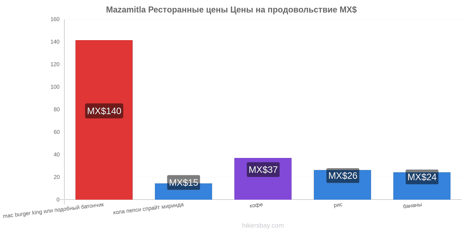 Mazamitla изменения цен hikersbay.com