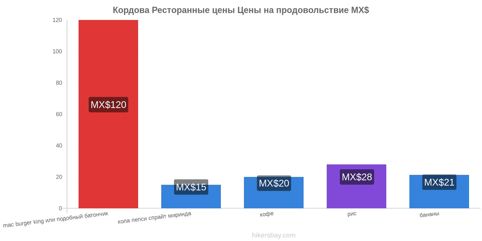 Кордова изменения цен hikersbay.com