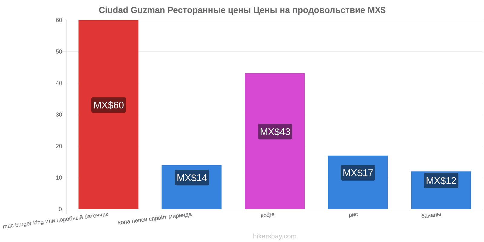 Ciudad Guzman изменения цен hikersbay.com