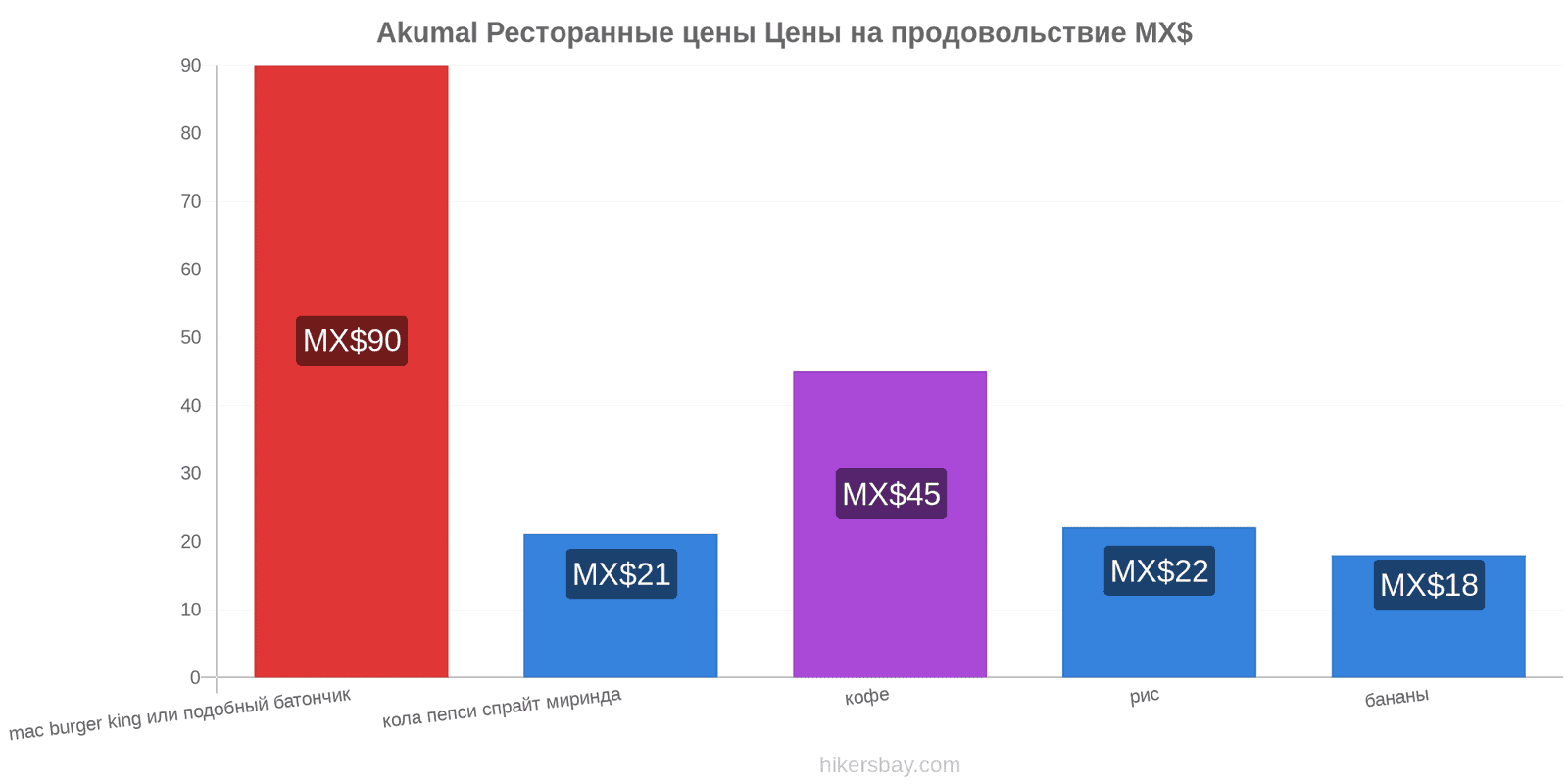 Akumal изменения цен hikersbay.com