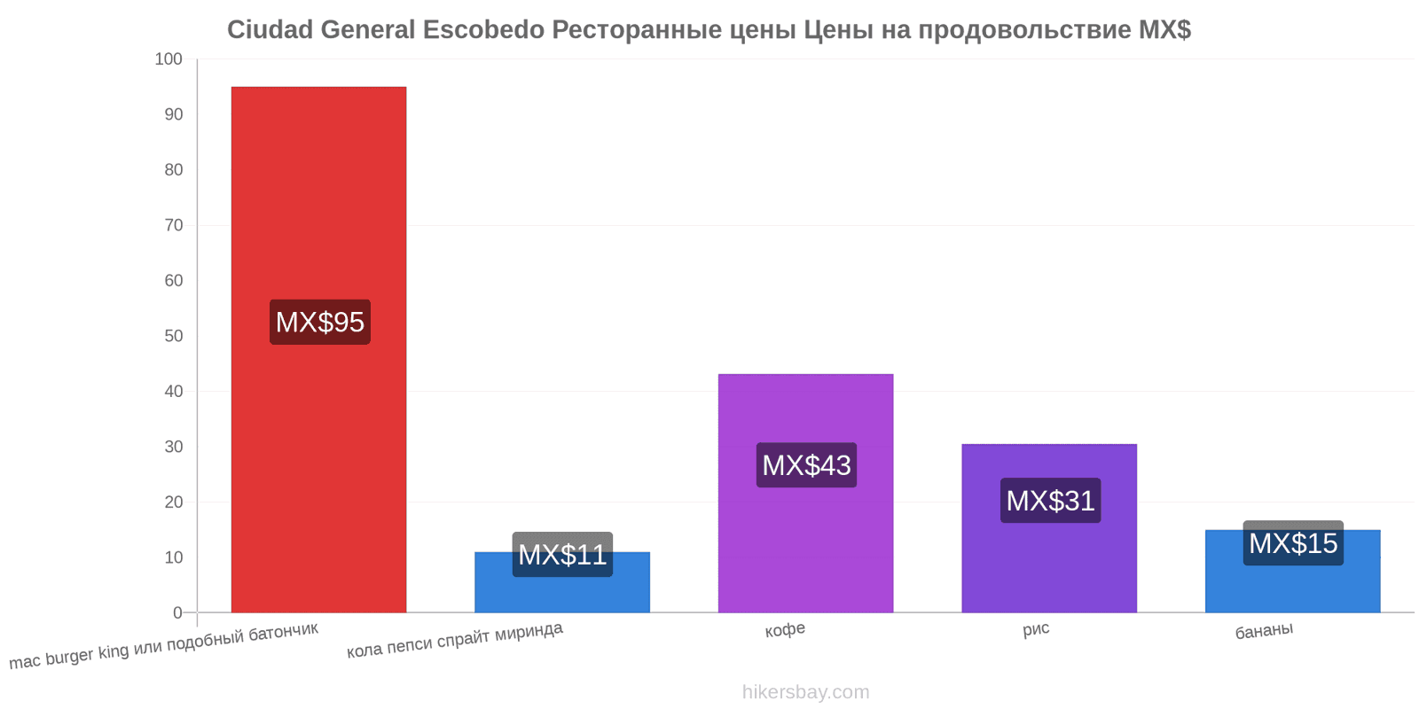 Ciudad General Escobedo изменения цен hikersbay.com