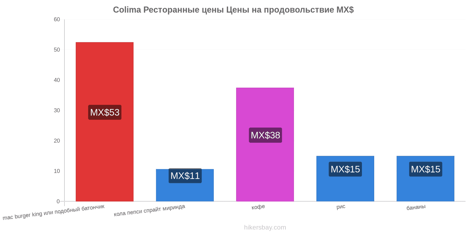 Colima изменения цен hikersbay.com