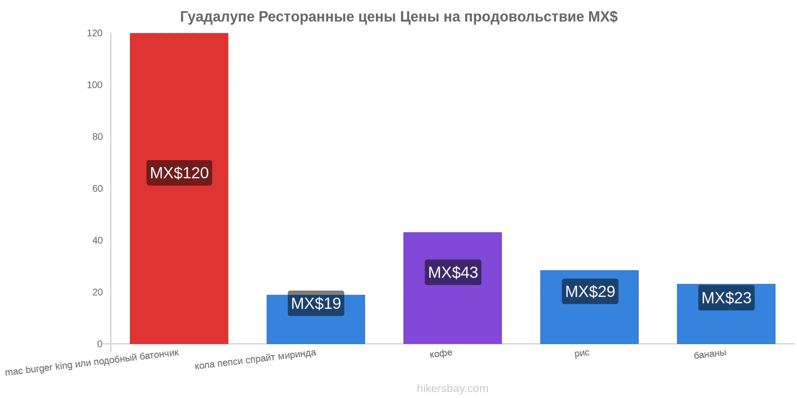 Гуадалупе изменения цен hikersbay.com