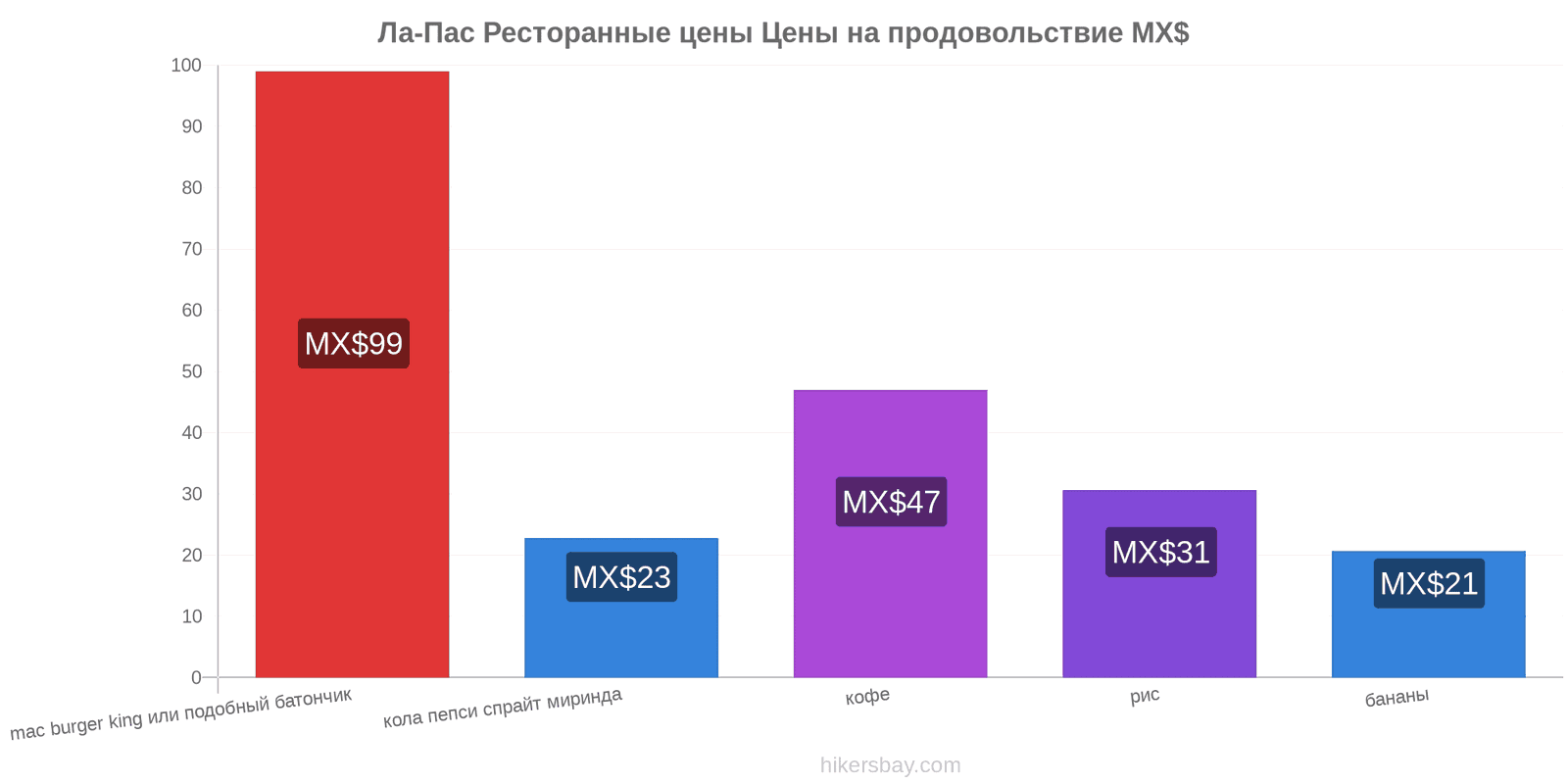 Ла-Пас изменения цен hikersbay.com