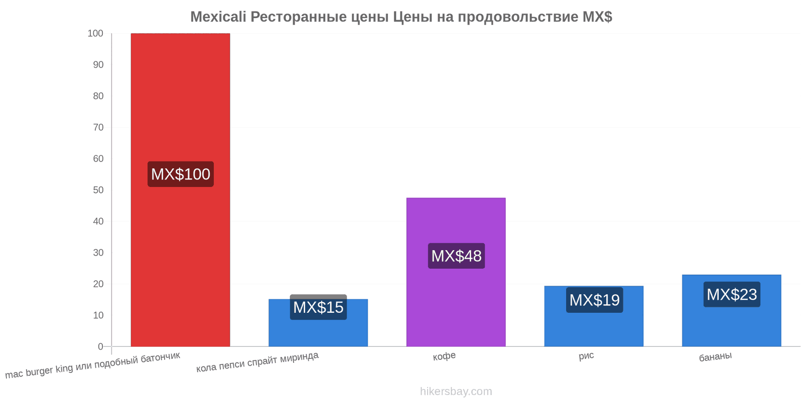 Mexicali изменения цен hikersbay.com